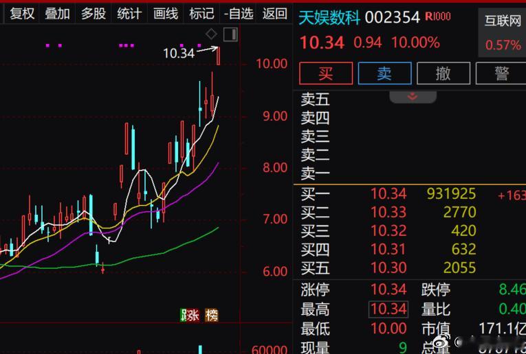 天娱数科 今日早盘大盘行情偏弱，不少科技类个股低开调整， 走出逆势上涨行情，开盘