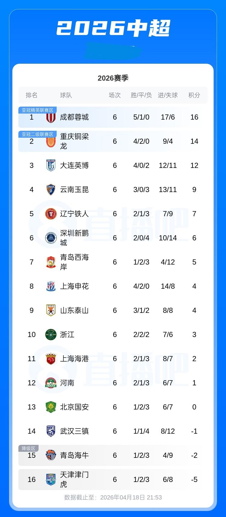 中超积分榜：蓉城积16分领跑，铜梁龙14分第2、英博12分第3，申花升至第8
0