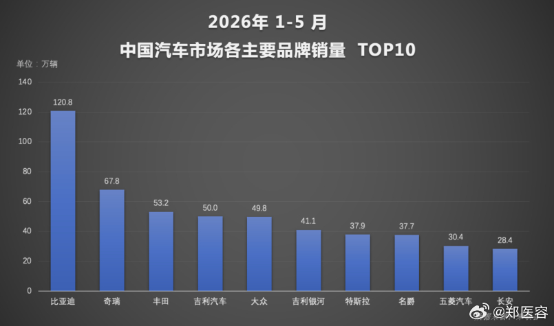 1-5月累销140.5万辆，比亚迪稳坐新能源汽车冠军5月新能源渗透率进步提升至6