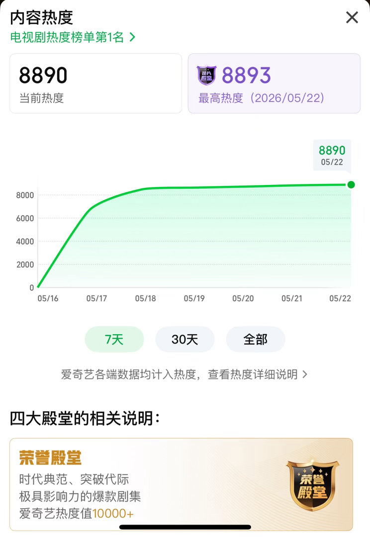 本来不想多解释，但每次涨幅稍缓就有人emo消极。今晚两大综艺直播屠榜，全网剧热度