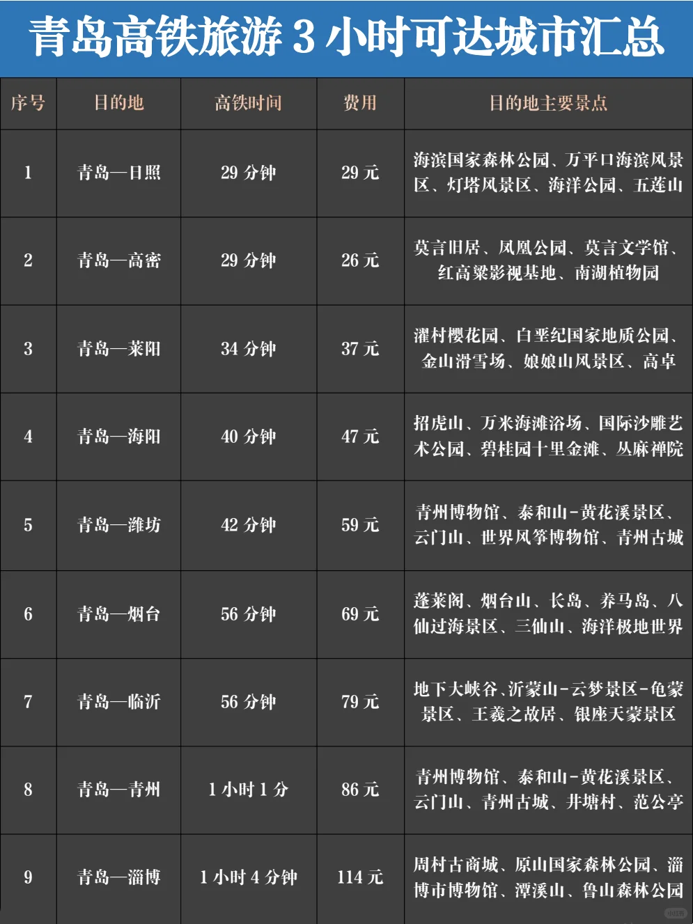 从青岛出发，高铁旅游3小时可达城市汇总‼️