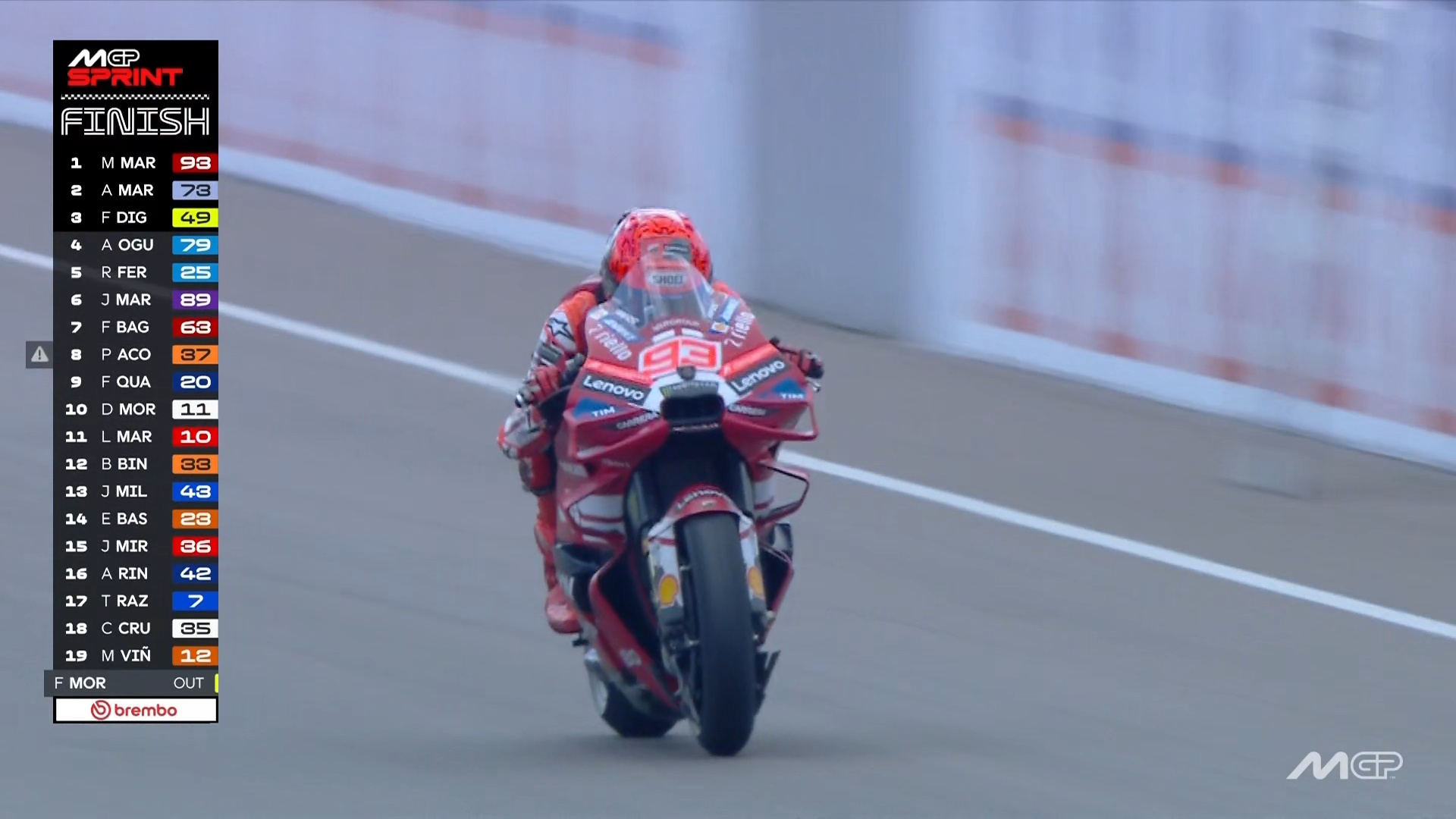 马克·马奎兹赢得MotoGP德国大奖赛周六冲刺赛冠军，继续缩小与榜首的积分差距！