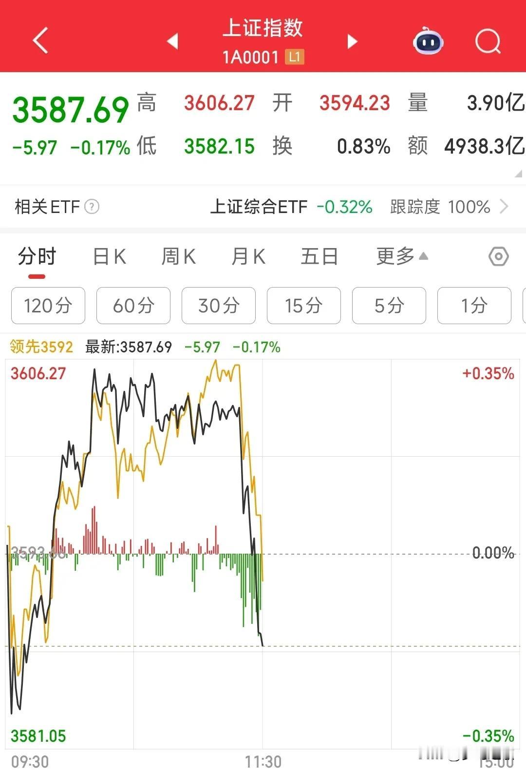 A股又开始回归以前走势，完全失去了方向
今天上午A股这走势完全不知道怎么操作了，
