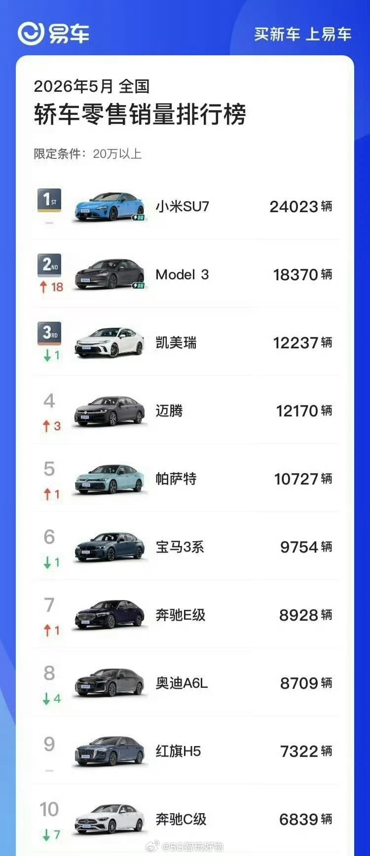 小米SU7再获销量第一  小米汽车太厉害了，特斯拉已经习惯当老二了，没办法，比不