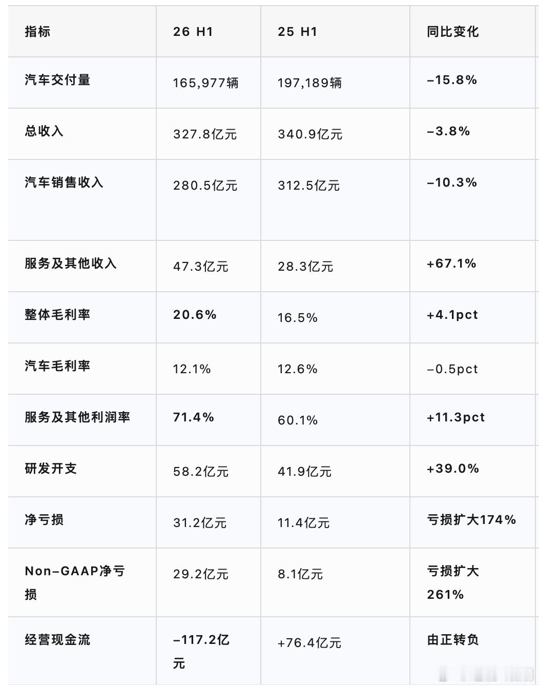 机器人融资消息同时来的还有小鹏上半年财报，总收入327.8亿，同比降了3.8%，