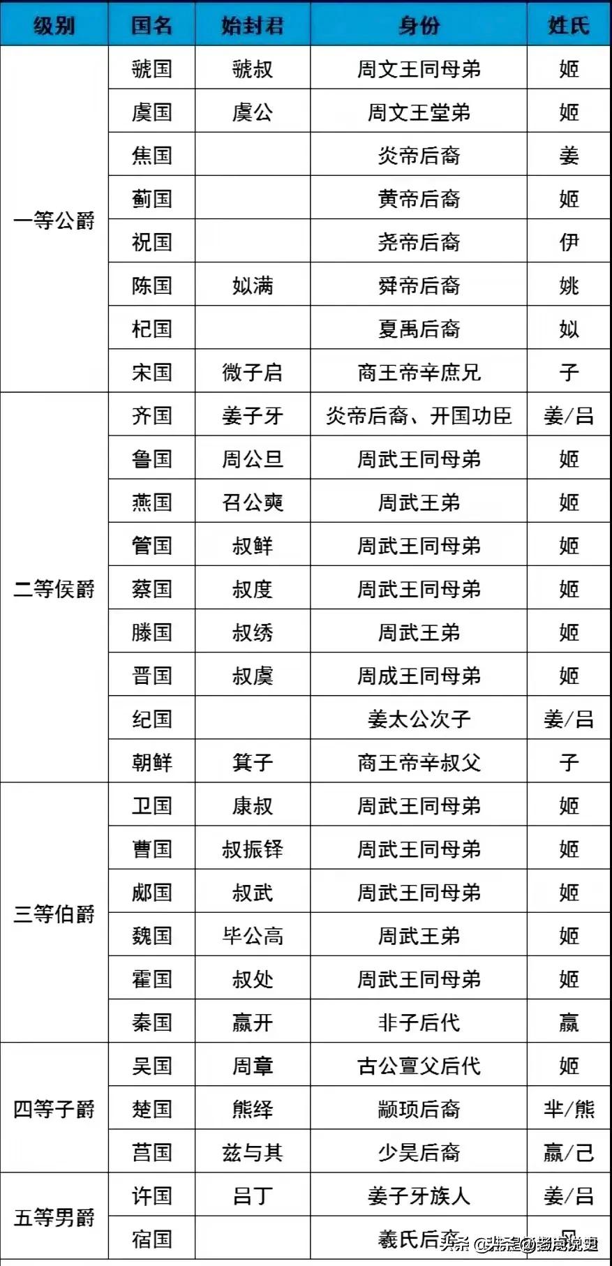 西周初期所封的20多位诸侯封国，共分为公、侯、伯、子、男五等，一等公爵8人，二等