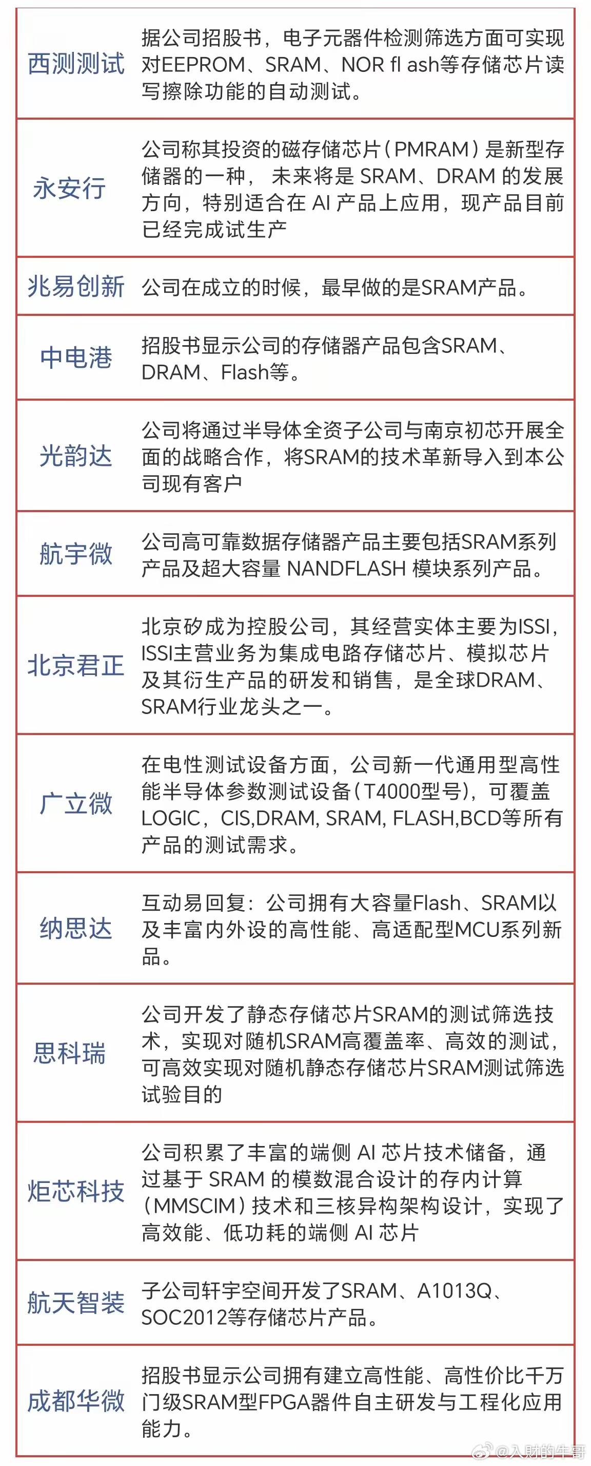 SRAM存储概念“芯片强则国强，关键技术还得掌握在自己手里”是关乎国家命运的抉择