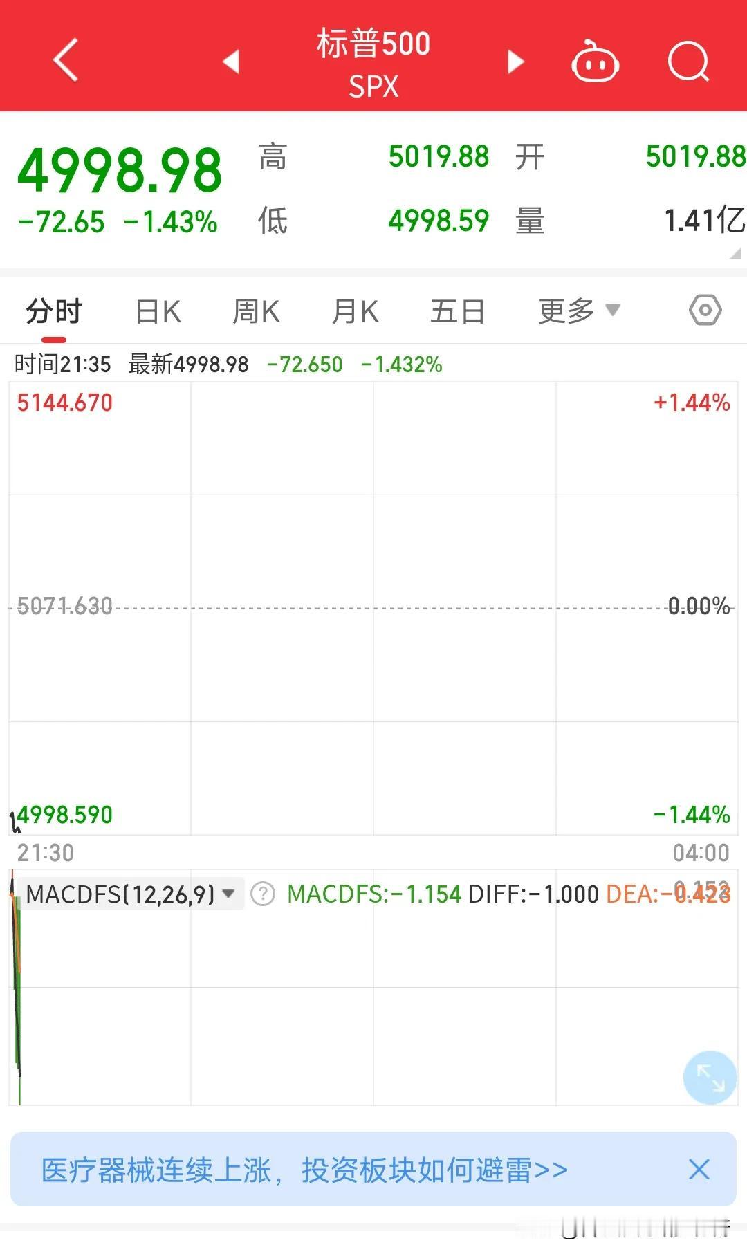 美国股市迎来黑暗时刻，三大指数全线大幅低开下跌，道指低开1.3%，纳指低开2.2
