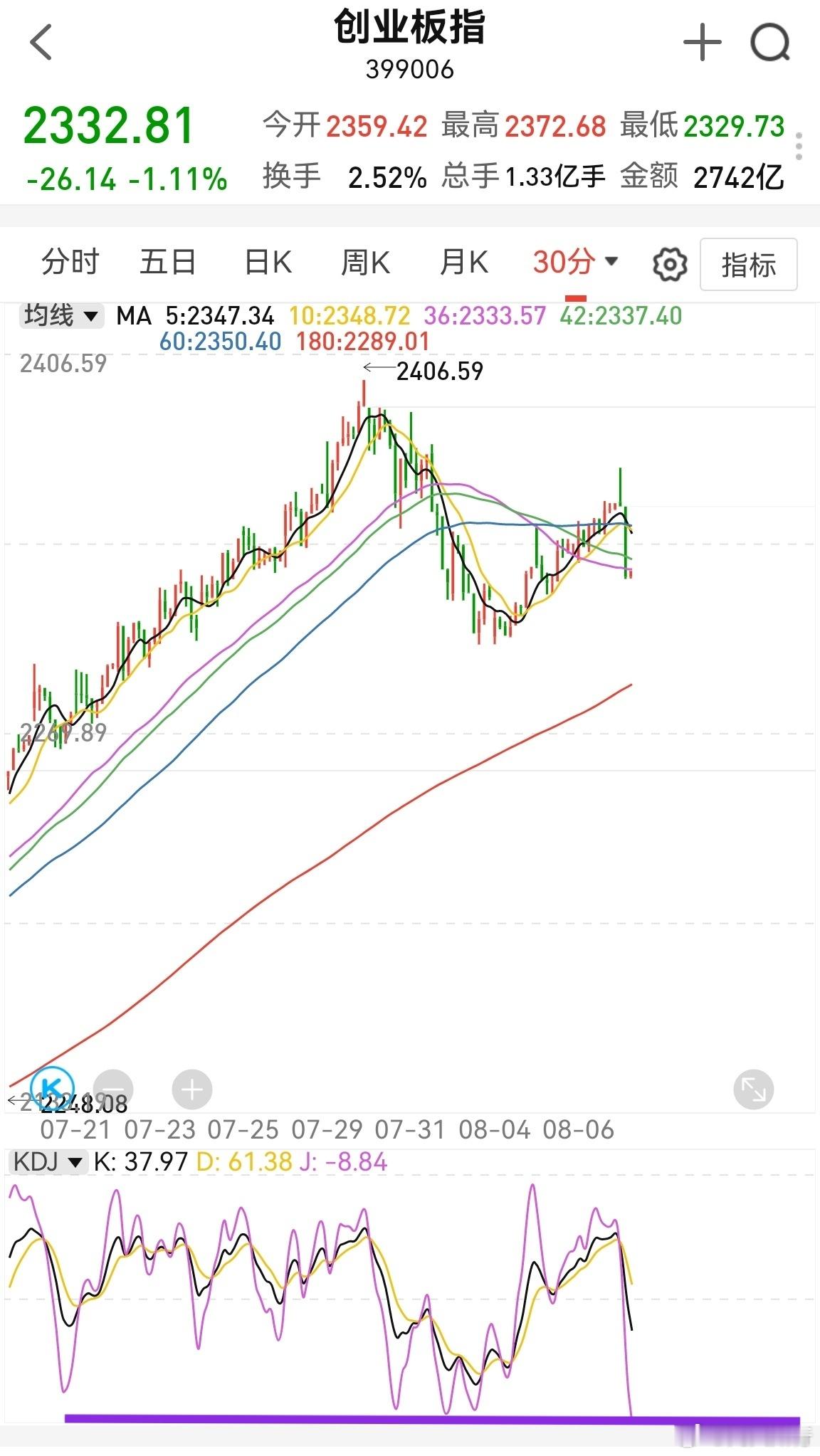 今天杀跌基本结束，创业板半小时kdj迅速到达超卖区。这个时候就没必要止损了，23