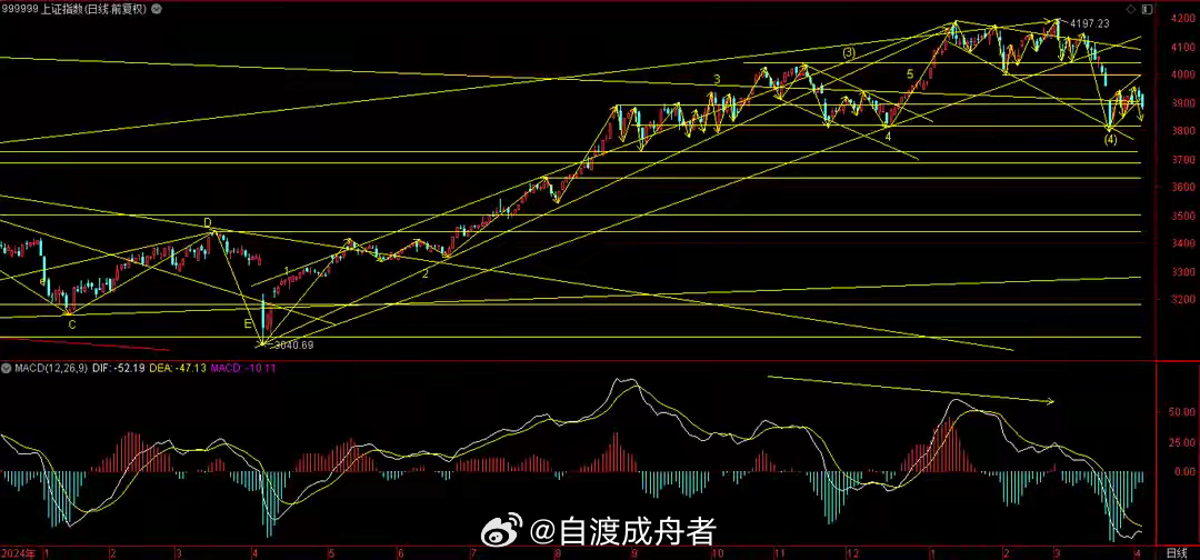 周五失守3900点，下周可能再次回探3852和3794点！日内，3大指数高开低走