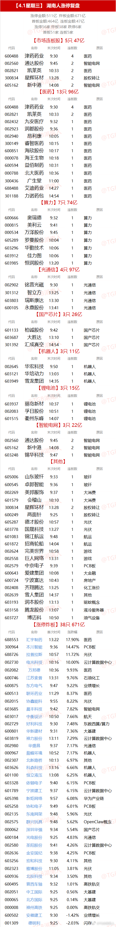 【4.1星期三】  湖南人涨停复盘  