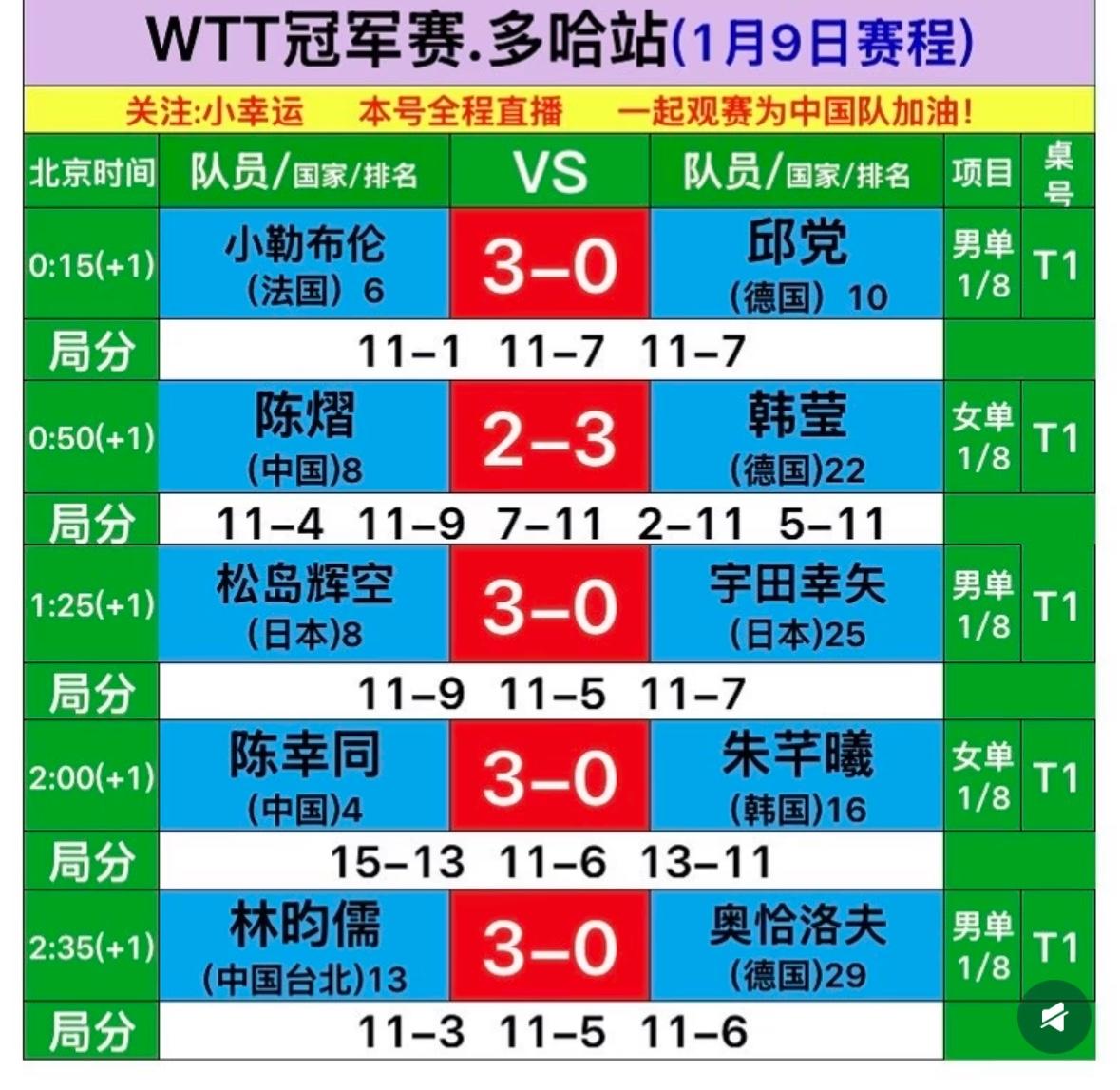 WTT多哈冠军赛1月9日下半场赛果及1月10日赛程
小勒布伦3:0邱党 陈熠2:
