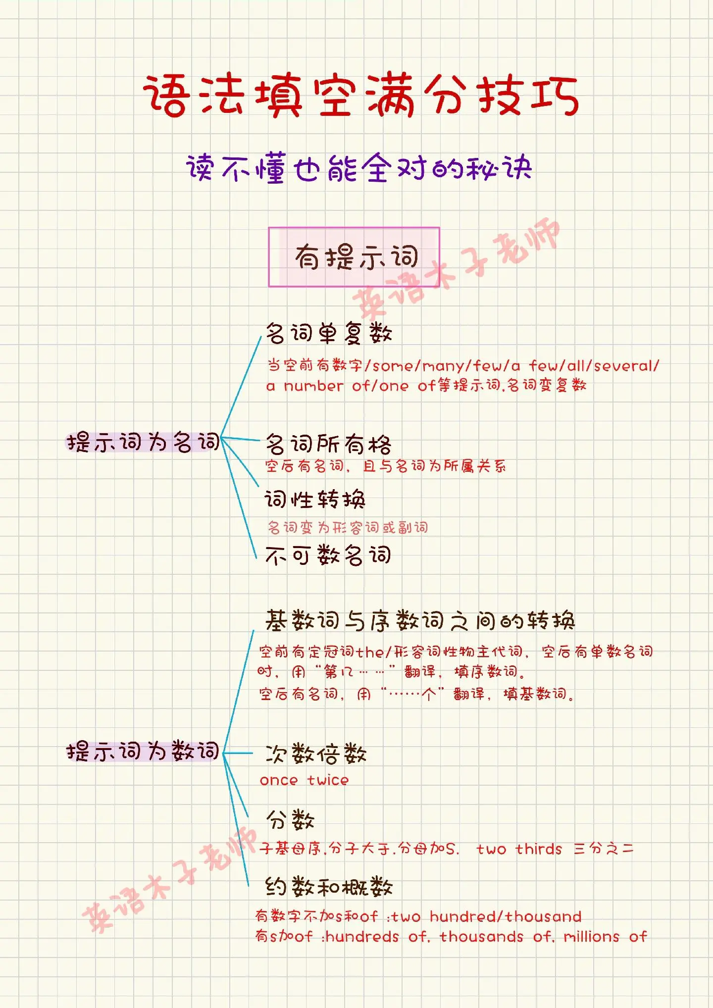 语法填空满分技巧，看不懂也能全对！