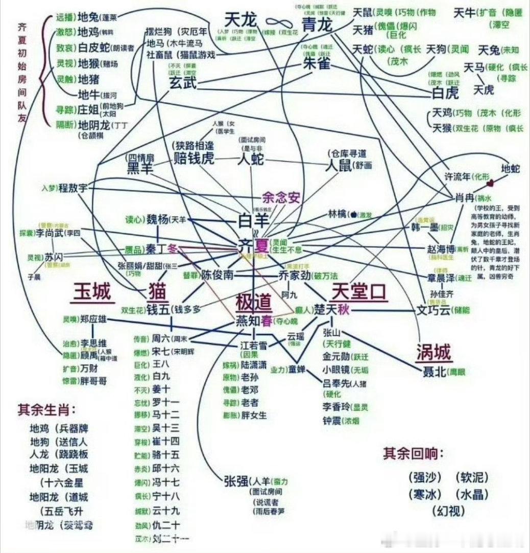 十日终焉动了十日终焉这人物关系图，怎么都绕不过齐夏 