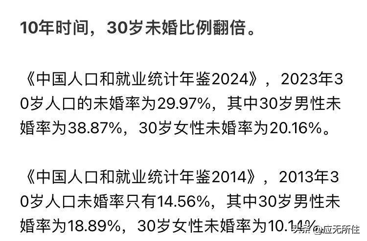 10年时间，30岁未婚比例翻倍。

《中国人口和就业统计年鉴2024》，2023