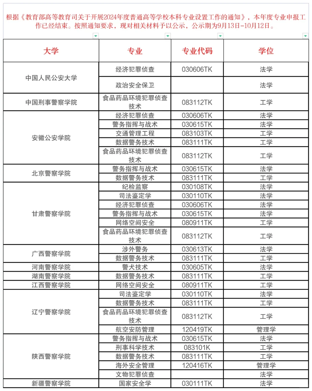 重磅！12所警察院校将新增16个专业！涉及12所