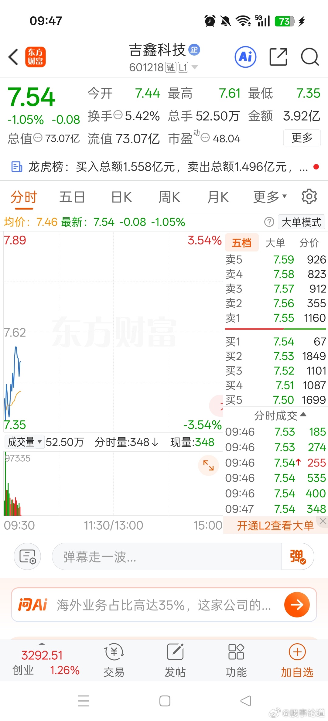关注吉鑫:业绩暴增+风电高景气+产业链一体化，成本下行+资金抢筹，风口共振，上涨