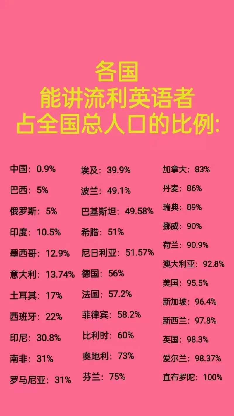 令人奇怪的是，作为英联邦成员国的印度只有10%，而中国的铁杆兄弟巴基斯坦竟高达50%。