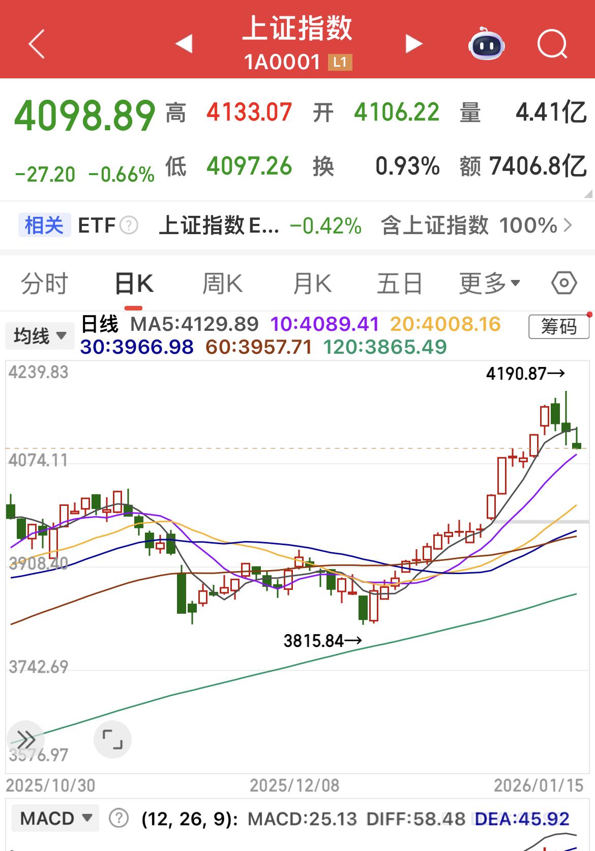 沪指盘中跌破4100点！

三只乌鸦站枝头！

下一次支撑点10日线（4089点