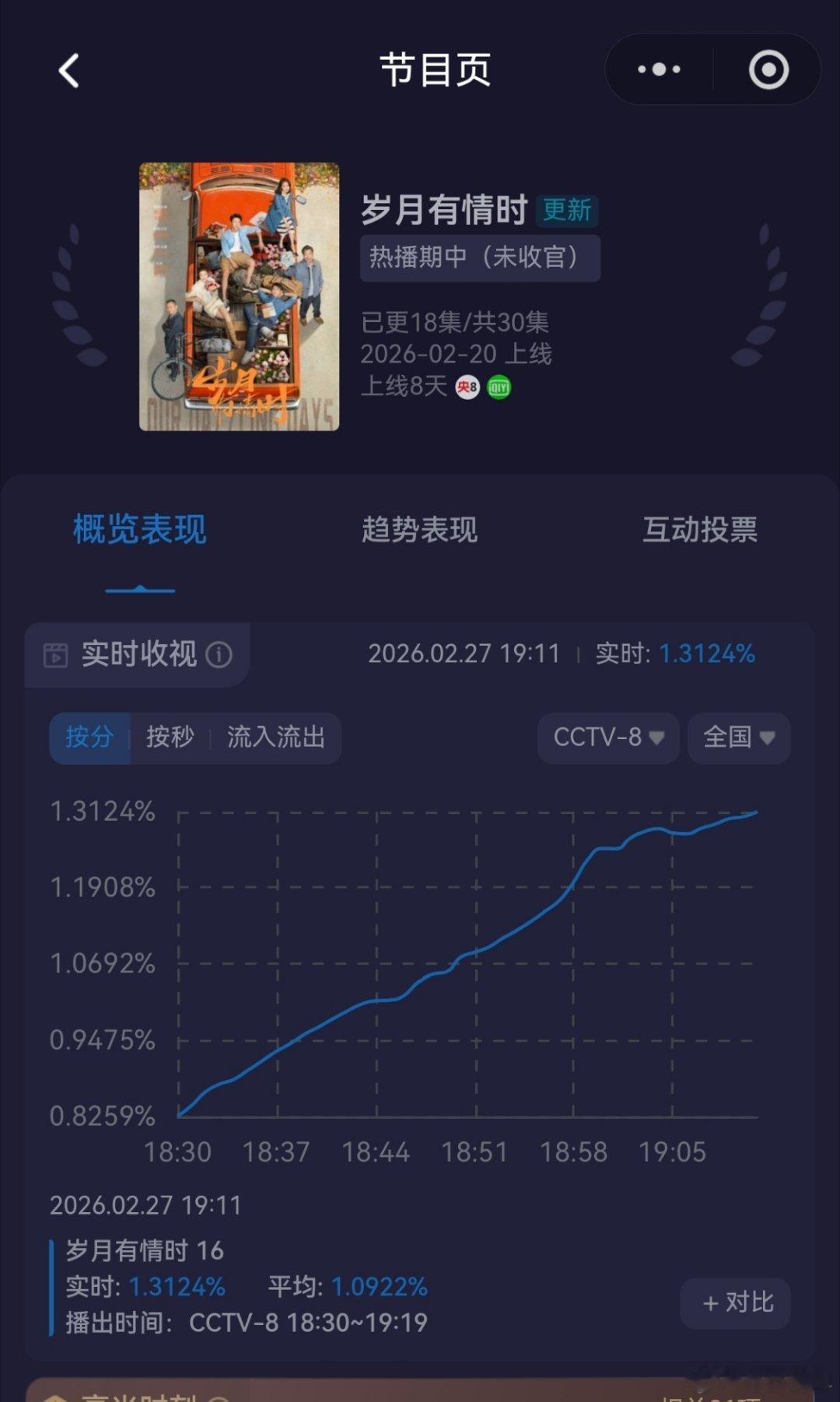 电视剧岁月有情时黄景瑜张小满 非常稳了。 