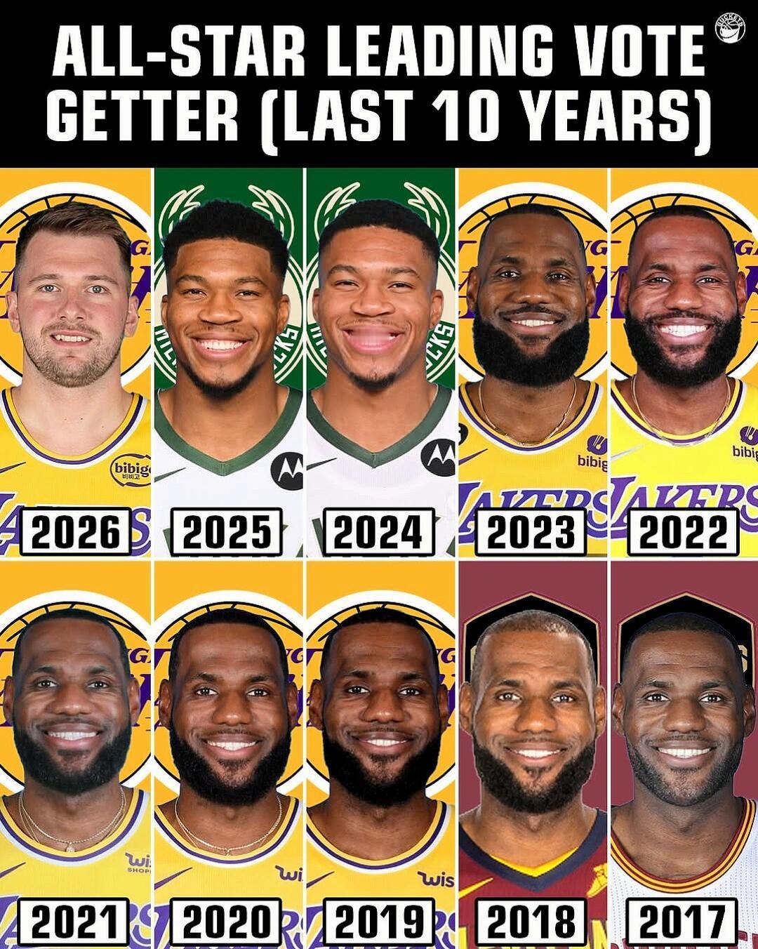 篮天下 NBA过去十个赛季的全明星票王，该来点新面孔了Image via buc