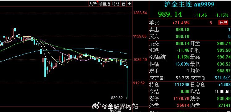 【沪金主力合约夜盘疑似“乌龙指”】 5月19日21点4分左右，沪金2606合约价