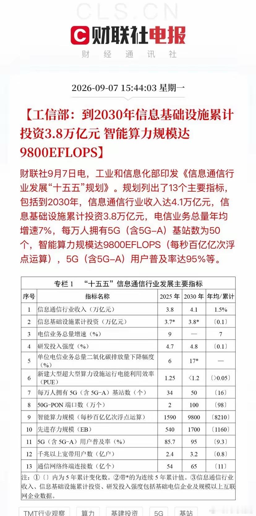算力今天引爆全场！盘后工信部再扔王炸，十五五规划四连发，明天光模块CPO还要飞？