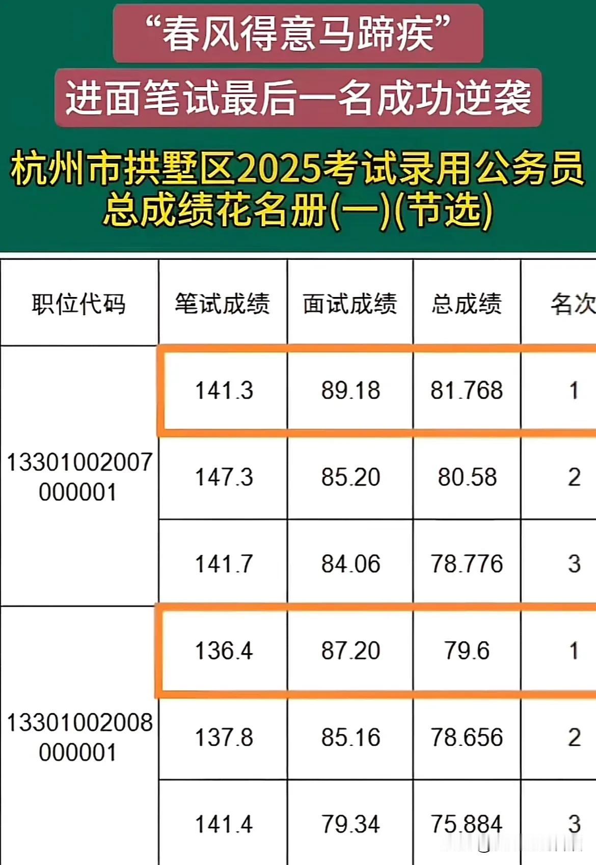 “春风得意马蹄疾”

进面笔试最后一名成功逆袭

杭州市拱墅区2025考试录用公