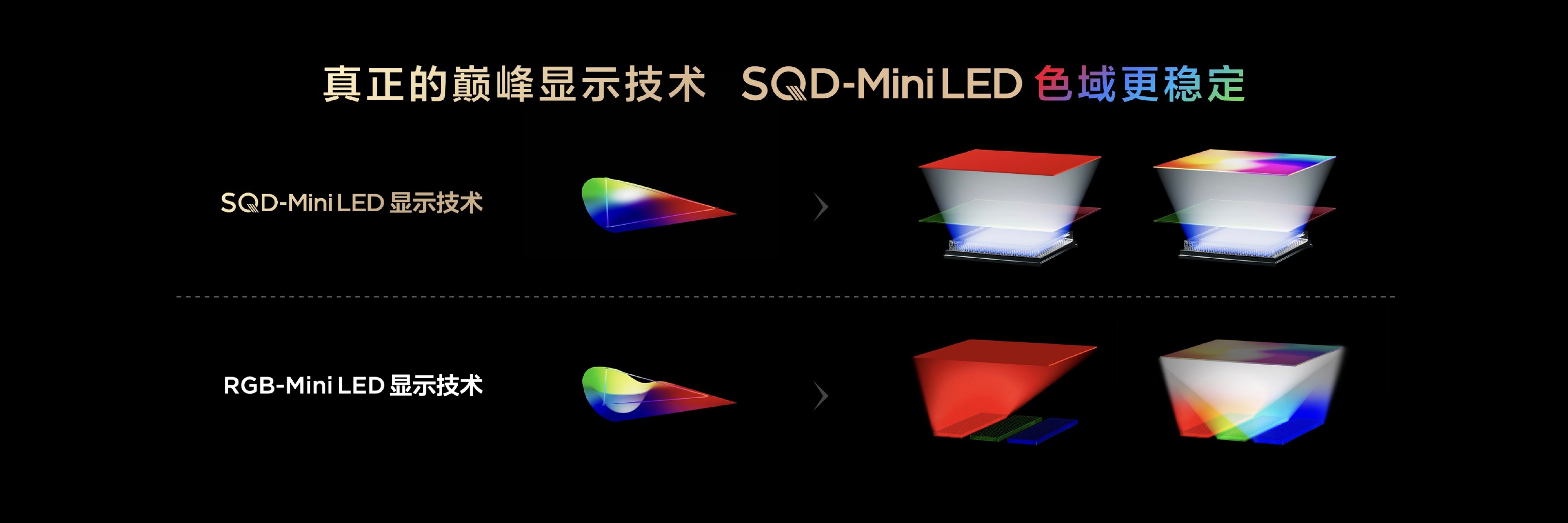 SQDMiniLED技术推出十年僵局告破 看了这么多年电视，终于等到能打破色域僵