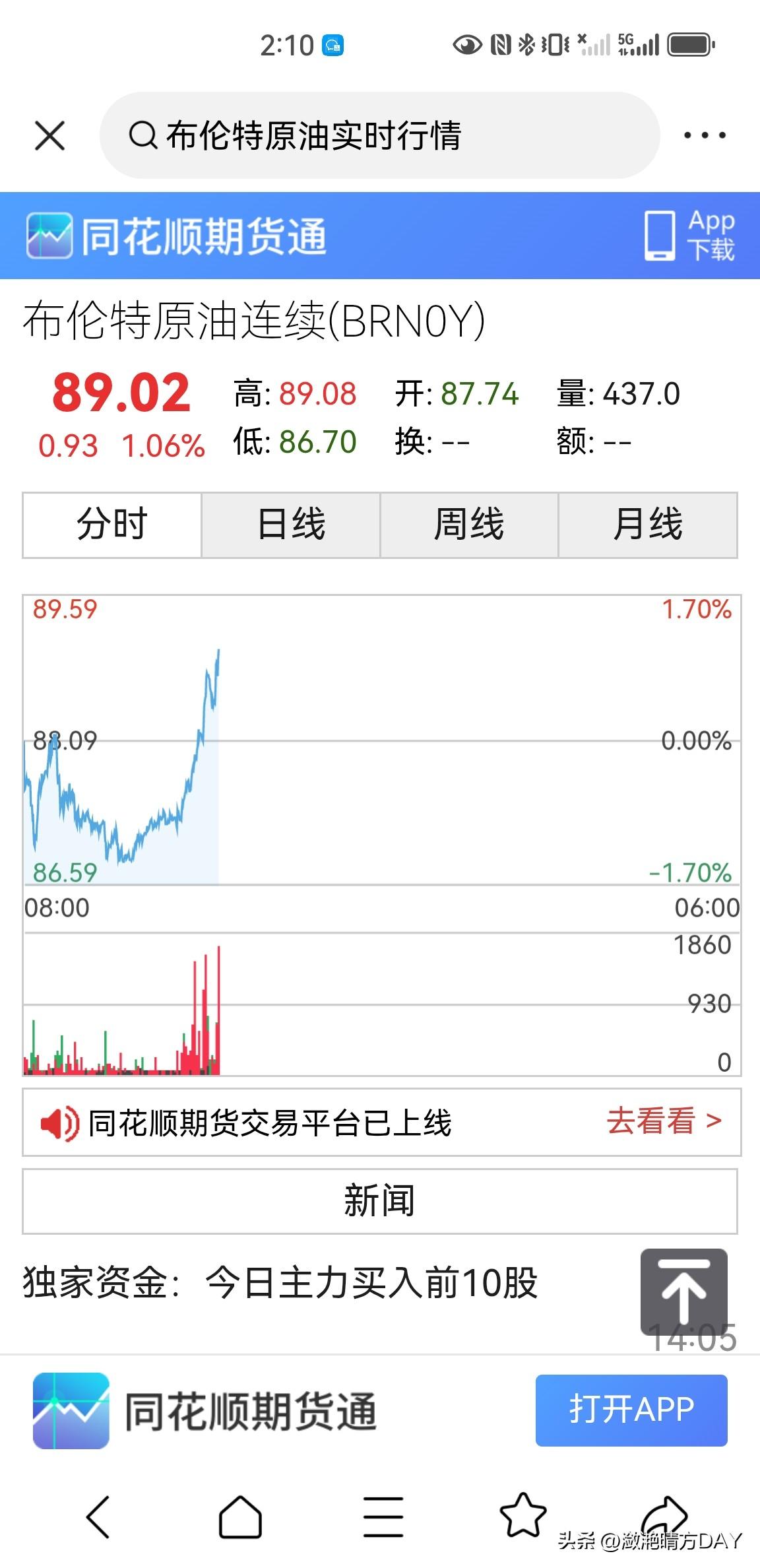 不得不说，最近都是原油的天下，今天布伦特原油价格开盘于87.74美元一桶，盘中最