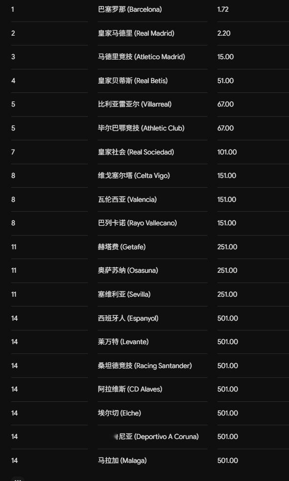 新赛季西甲的夺冠指数。今天出场的这四支球队，塞维利亚、巴列卡诺、阿拉维斯、赫塔菲