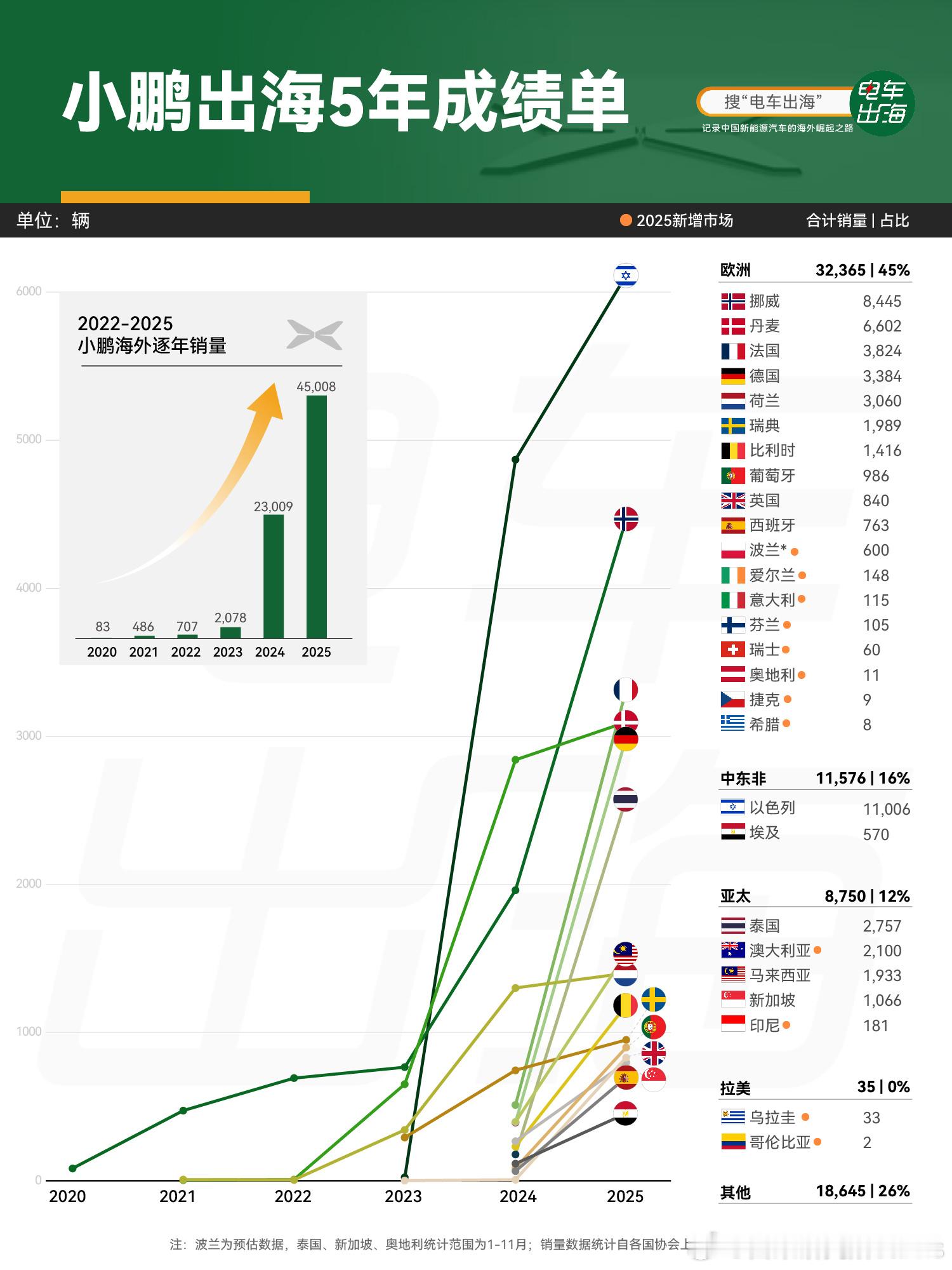 2025海外纯电销量小鹏列自主品牌前二 自主品牌出海这个事吧，其实现在应该被提到