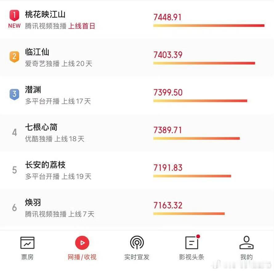 桃花映江山这么猛吗！首日热度破23000，猫眼top1，热搜、飙升，爱情三榜霸榜