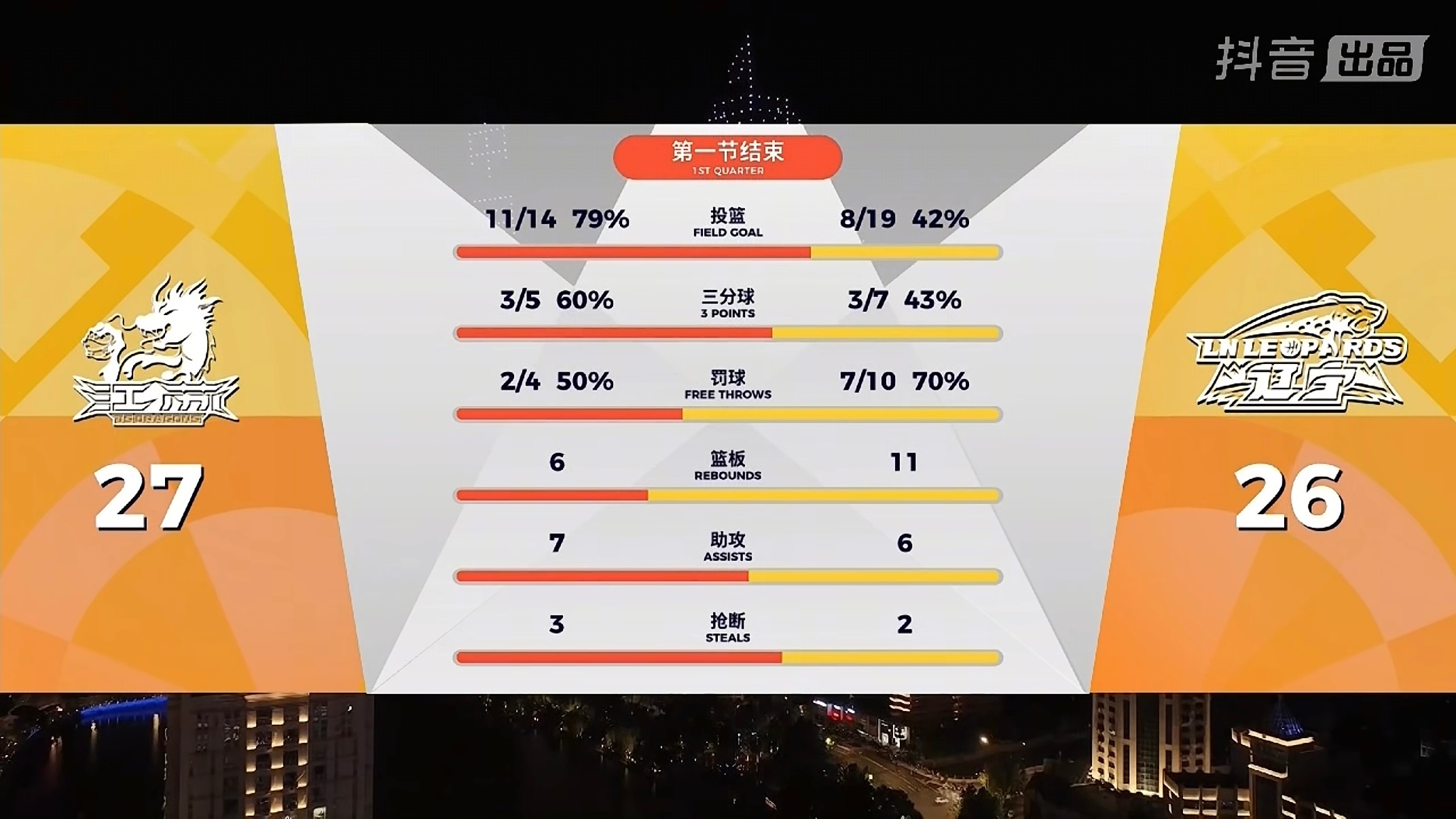 第一节比分，辽宁客场26-27江苏放弃双大外，又换了一套新首发，开局挖坑，打半节