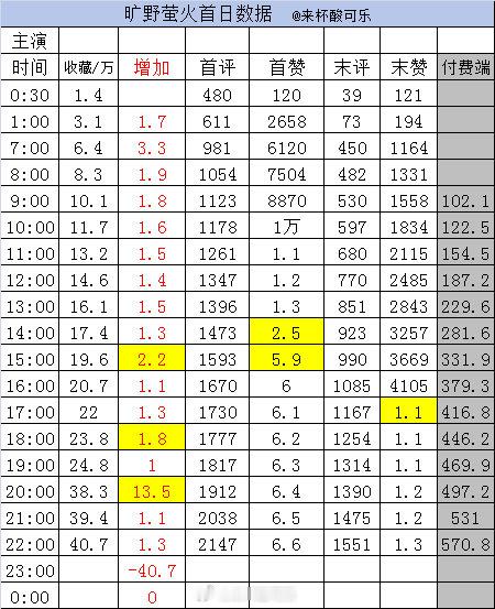 实时数据 截止22点《京婚浓瘾2》侯呈玥 梁思伟［84集 169分钟］收藏63.