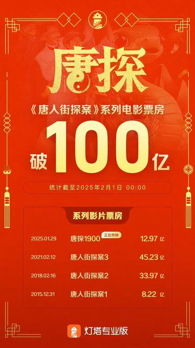 唐探系列电影总票房破百亿  据灯塔专业版数据，《唐探1900》实时票房达12.9