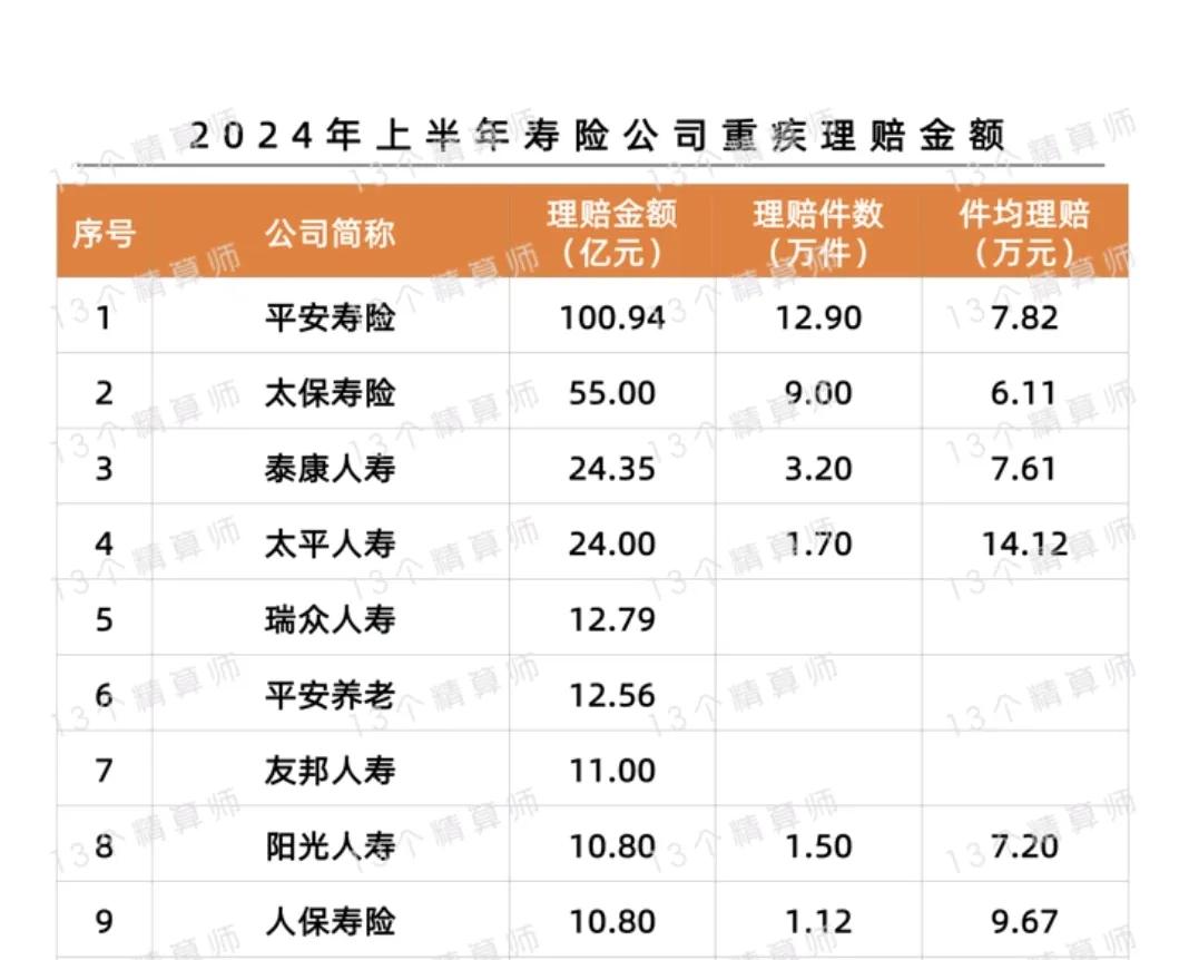 2024上半年寿险公司重疾总共赔付超343亿，平安寿险赔付超百亿，另外还有8家赔