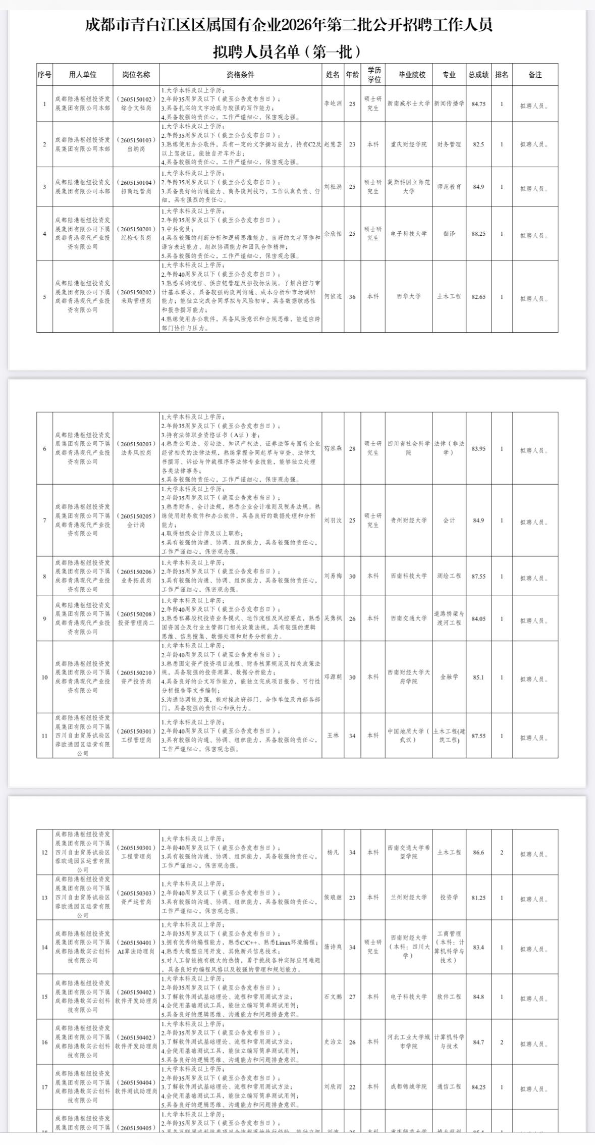 【四川成都】成都市青白江区区属国有企业2026年第二批公开招聘拟聘人员公示！78