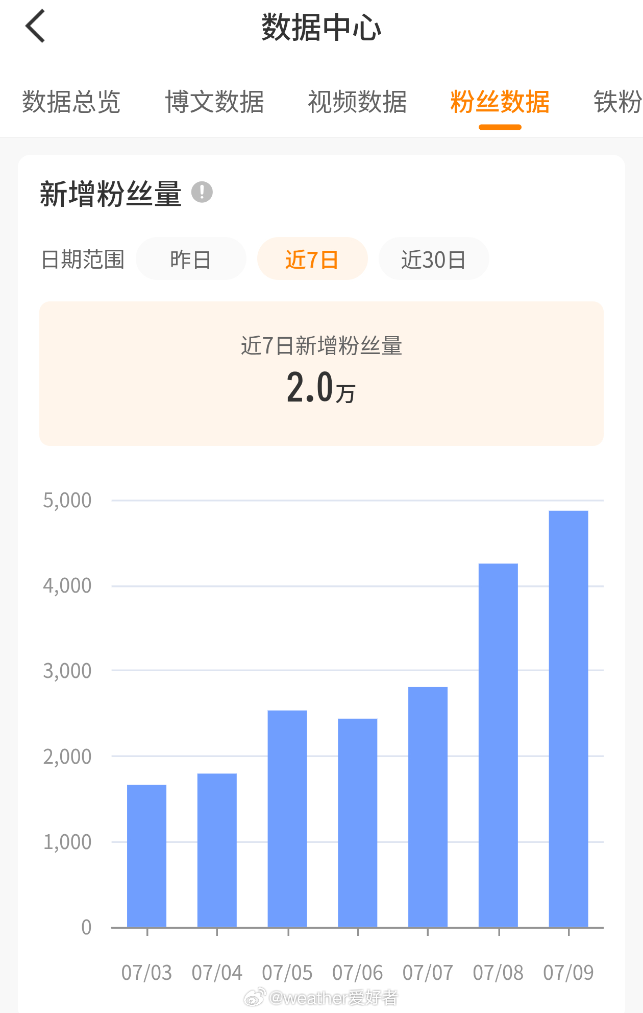 台风巴威 因为分析台风，最近粉丝涨的很猛！有多少朋友是通过台风巴威关注我的，可以