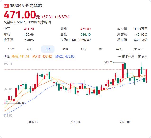 7月14日，大盘板块出现明显异动。午后，生益科技、广合科技、恒逸石化等多只个股封
