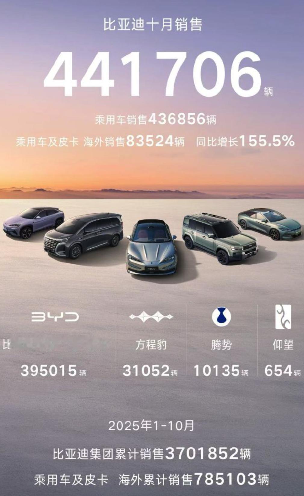 比亚迪10月销售441706辆，创年内新高，1-10月累计销售3701852辆。