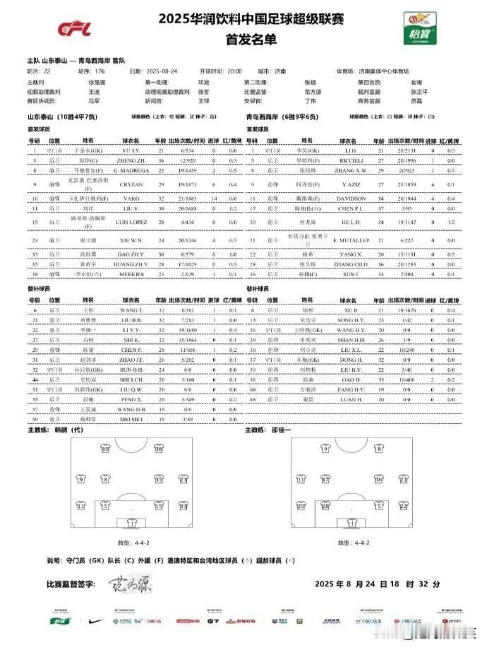 山东泰山VS青岛西海岸，高准翼首发！

泰山队首发3-4-3阵容分析：
1、克雷