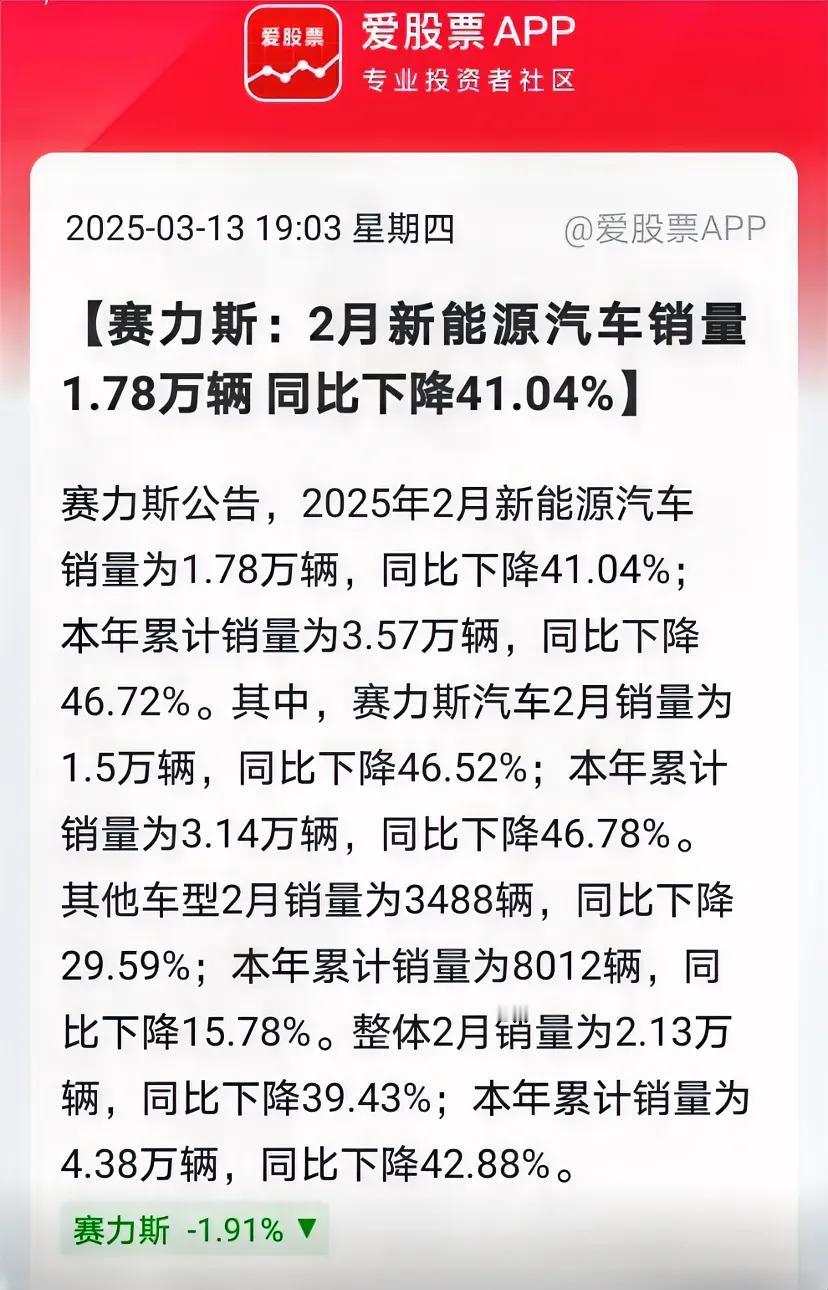 赛力斯2月份新能源汽车销量下降41.04%，为1.78万辆，同比下降46.72%