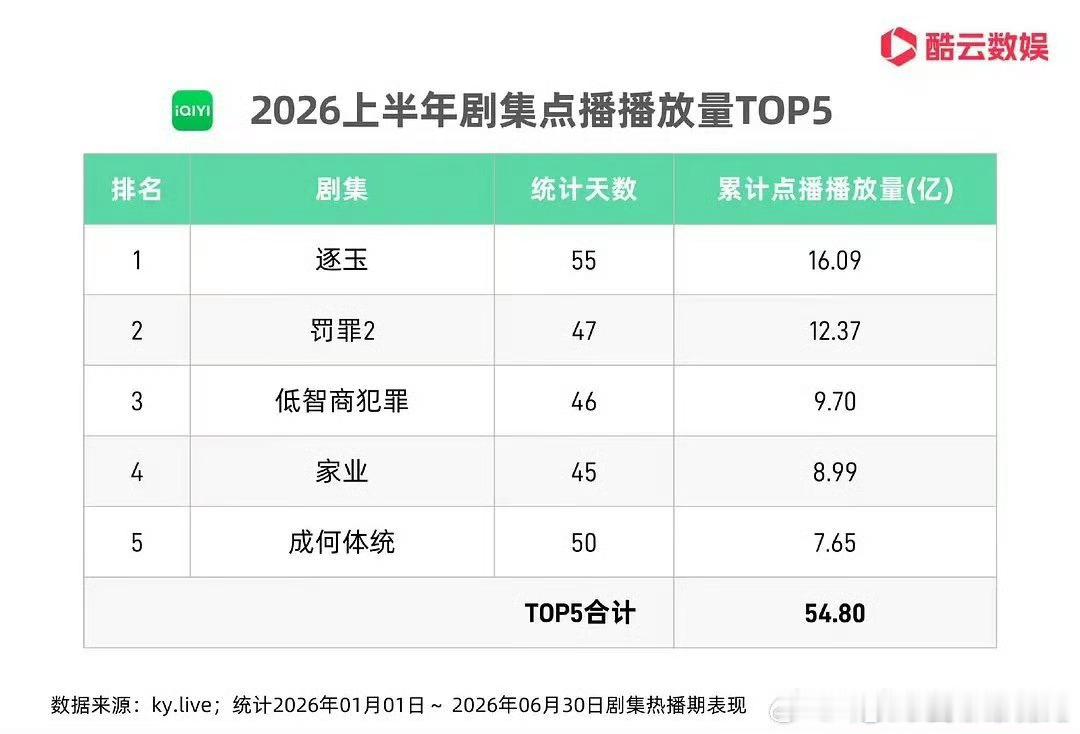 酷云半年报🥭👖🐧🥝播放量TOP5，体感哪部剧最火？ 