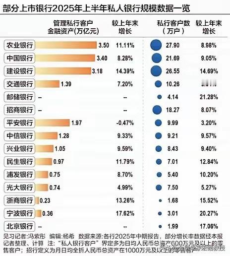 看下图，今年上半年中农建交四大国有行600万资产私行客户数增长率高达11%，达到