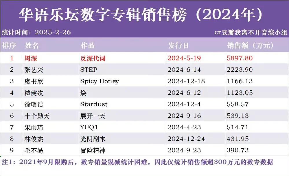 看一下2024专辑销量
新鲜出炉
这就是🌹🐟乐坛的实际状况
有些人致力于做音