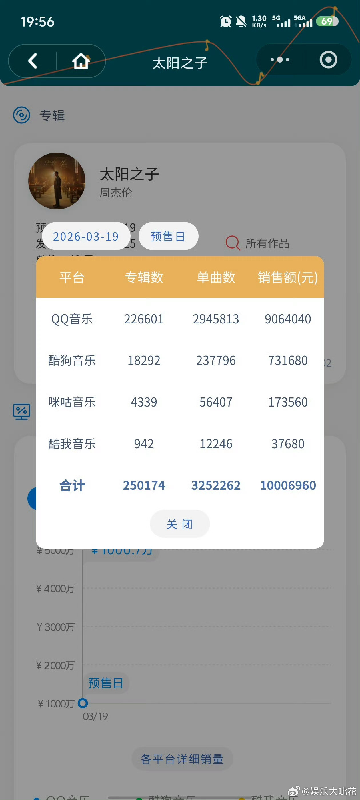 周杰伦新专辑销售额破千万周杰伦新专辑发行7小时销售额破千万 太牛了 