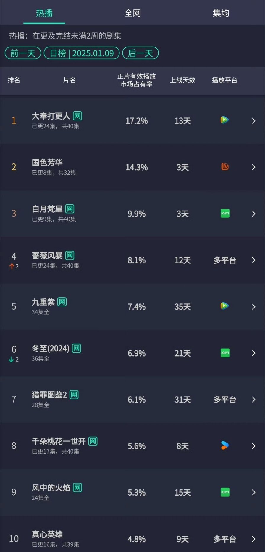 昨日云合前三🈶大奉打更人17.2%国色芳华14.3%白月梵星9.9% 