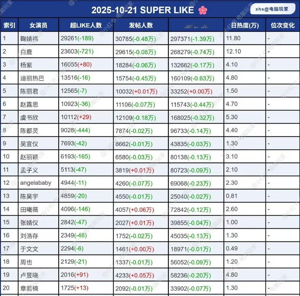 昨天女明星超like最新统计 ​​​