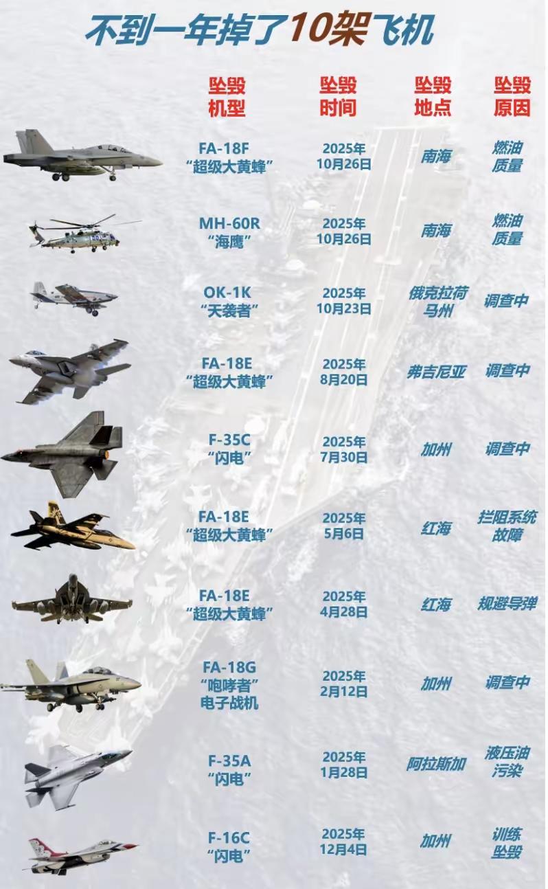 今年美国摔了10架飞机。
有训练有军事任务就会摔飞机，不奇怪。
但我最奇怪的是事